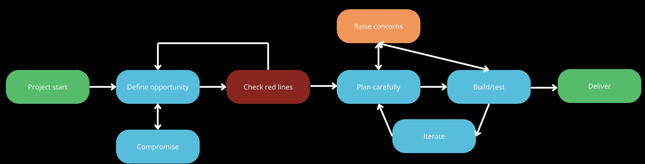 Flowchart of Jan Kazimierczak's engineering design approach