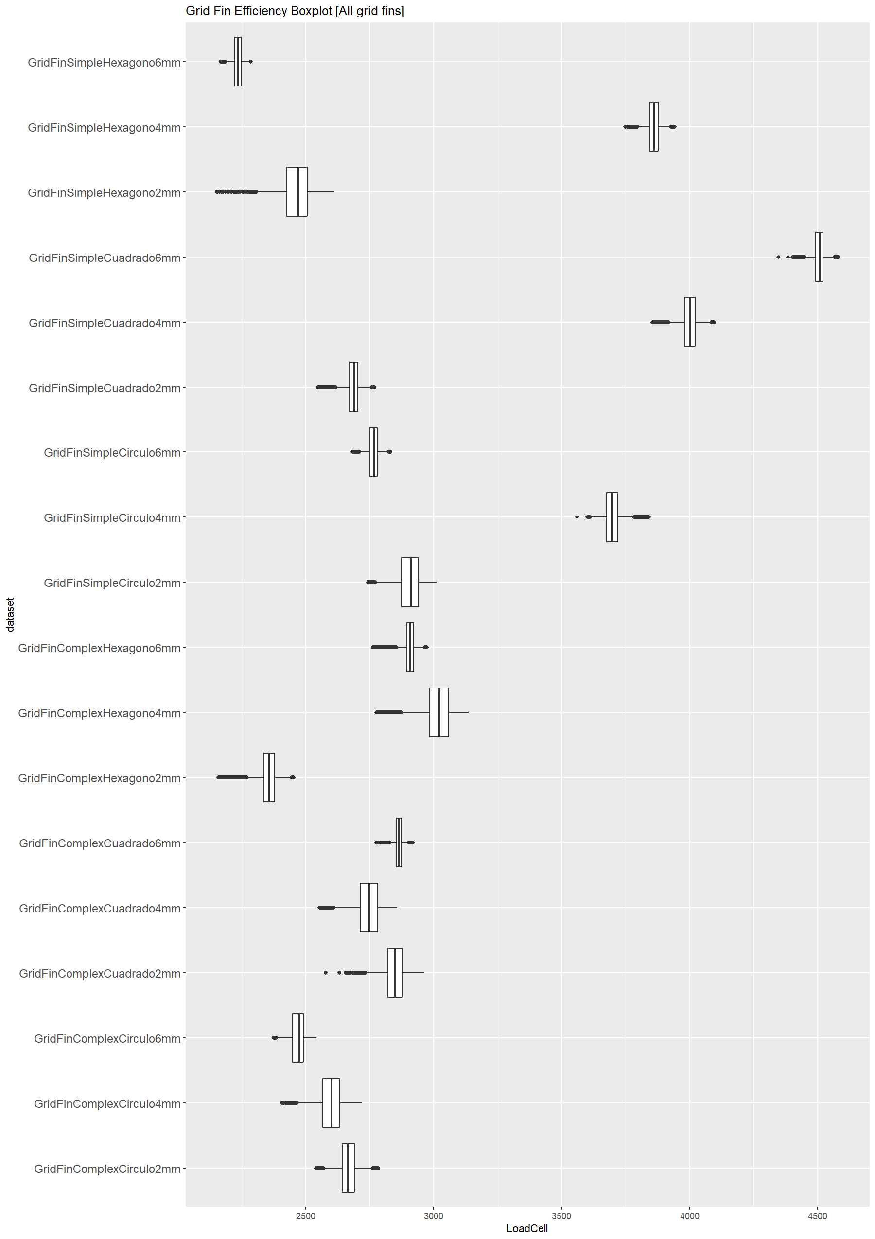 Boxplot comparing the reported load-cell response of all 18 grid-fin variants