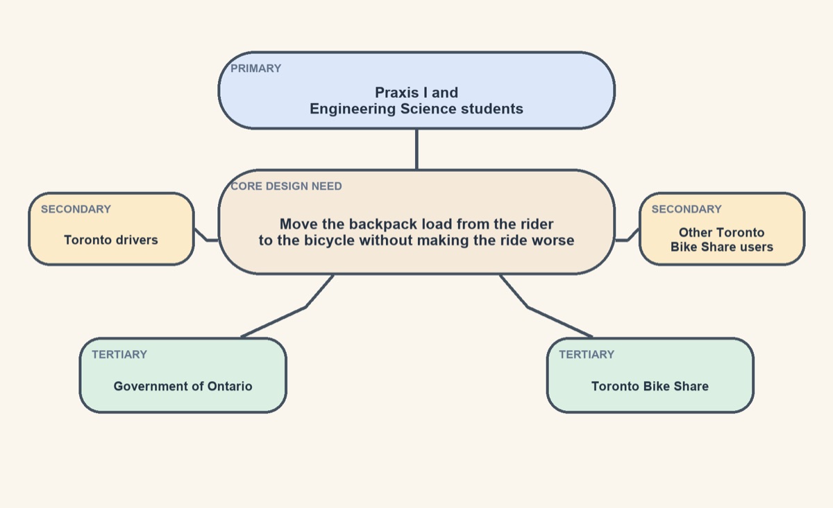 BikePack Buddy stakeholder analysis diagram