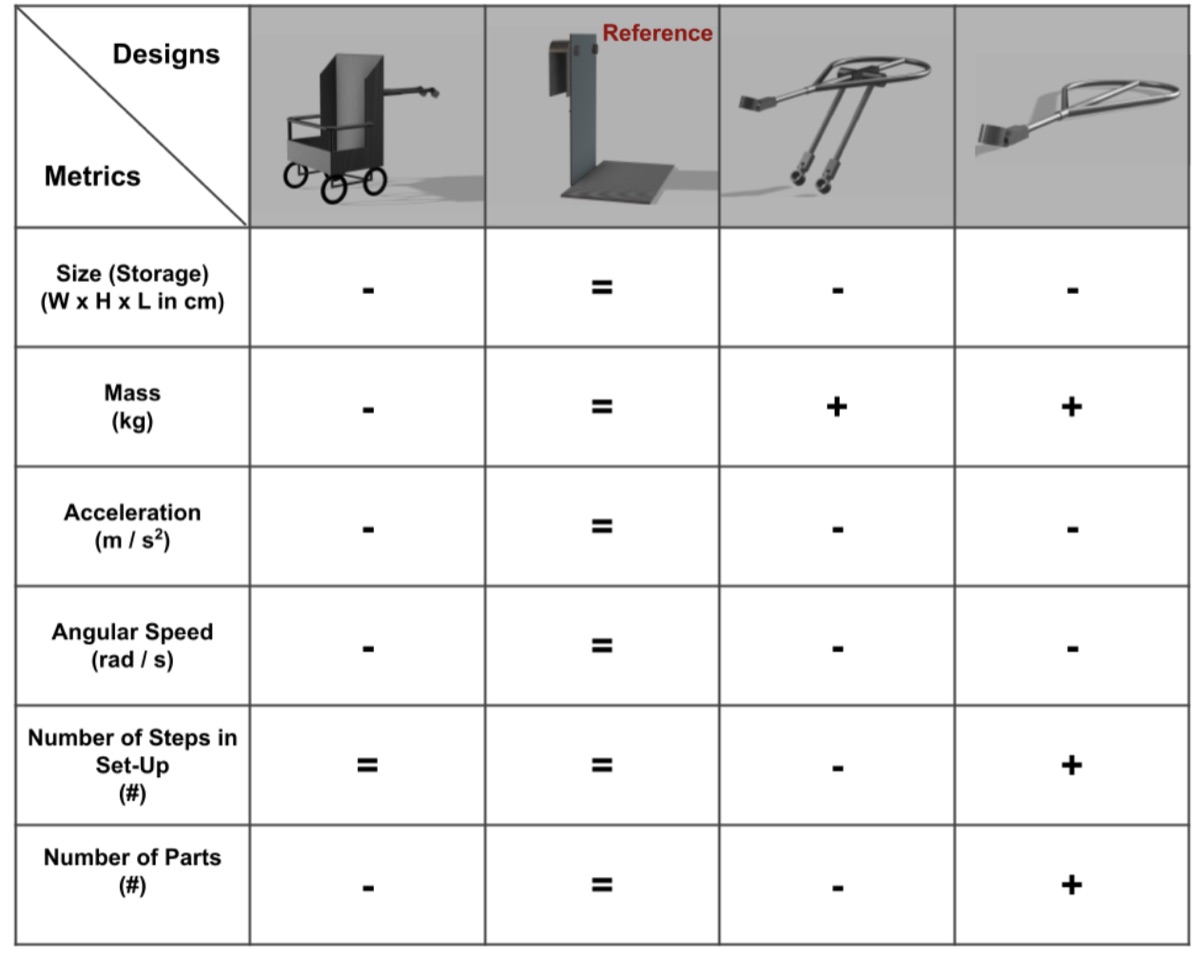 Pugh chart convergence for the BikePack Buddy report