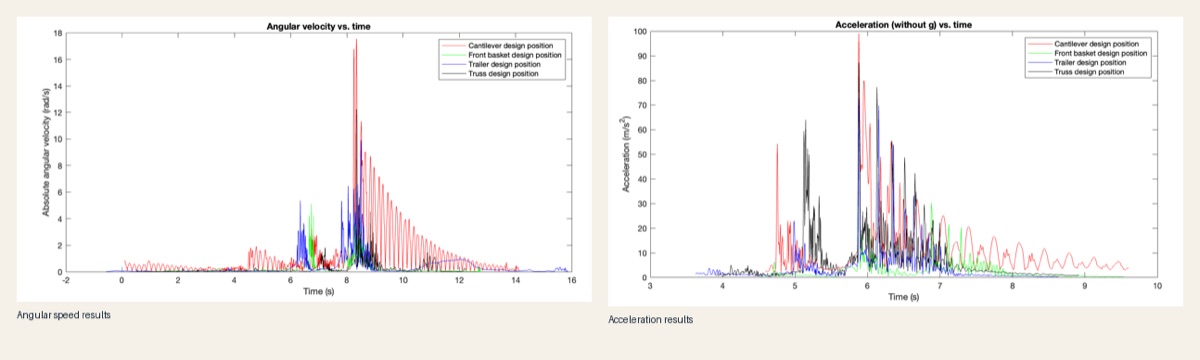 Combined angular speed and acceleration testing results