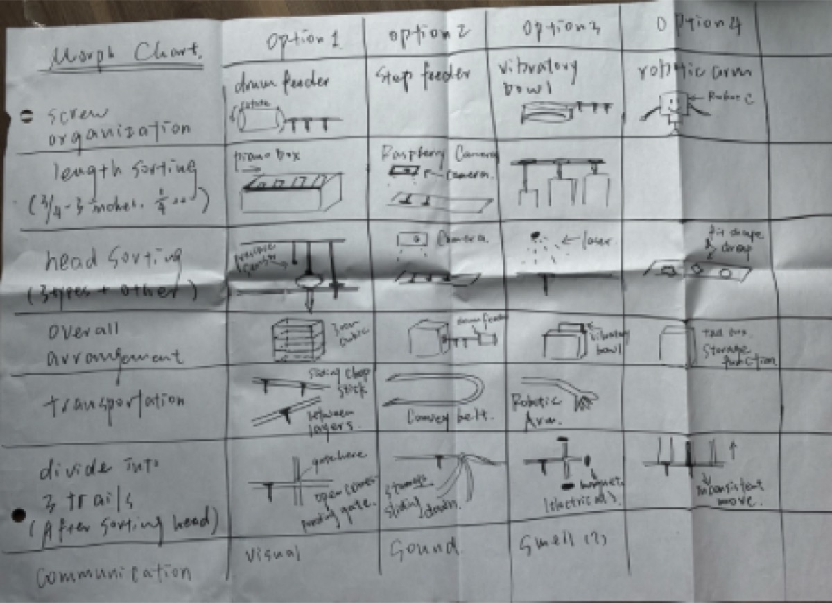 Hand-drawn morph chart for the screw sorting system