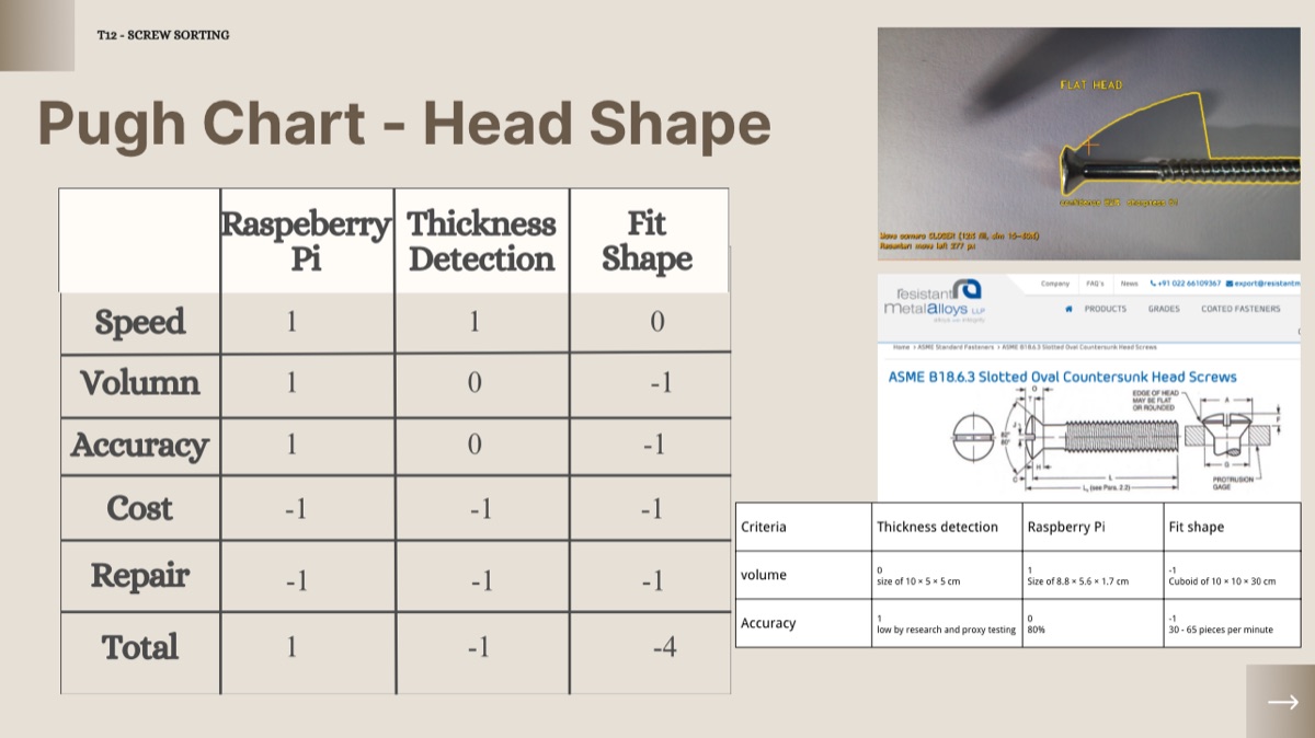 Pugh chart comparing head-shape sorting concepts